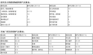 工业净化生产车间的换气次数如何计算（选择新风柜必备）插图1